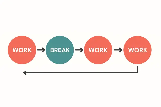 Why the Lazy Productivity Trend Uses Pomodoro Techniques