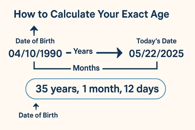 How to Calculate Your Exact Age in Days, Months, and Years Easily